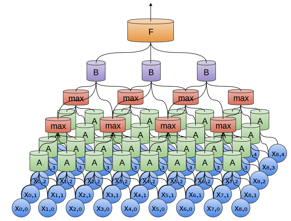 Convolutional Neural Networks