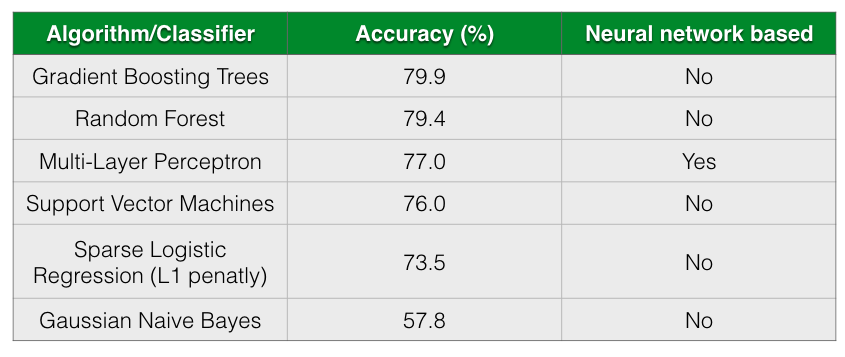 Accuracy of different models