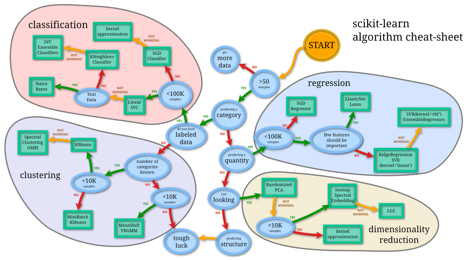 Scikit and hot sale tensorflow