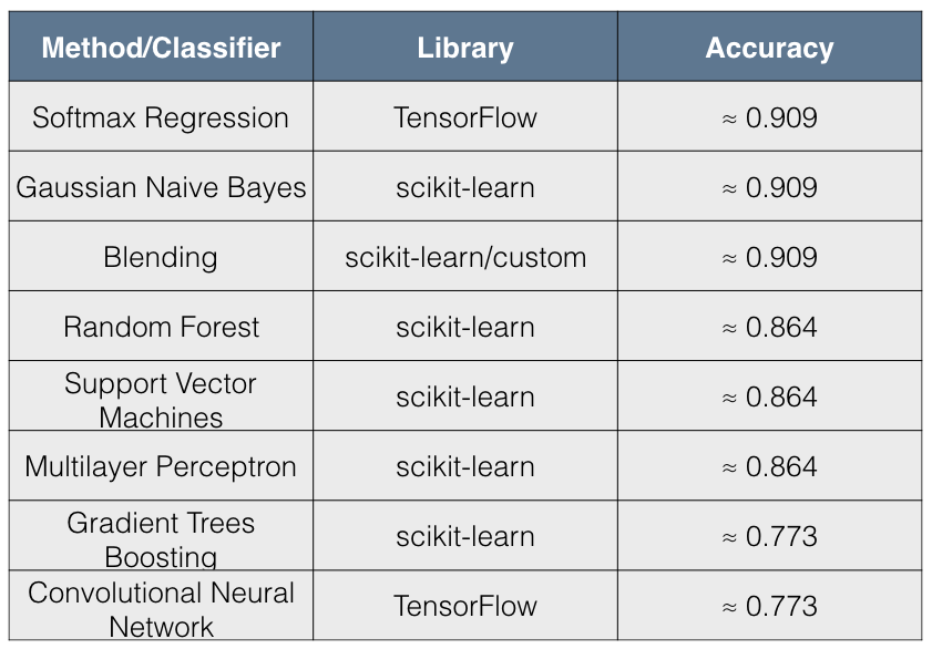 Accuracy of different models